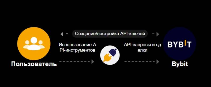 Connections API
